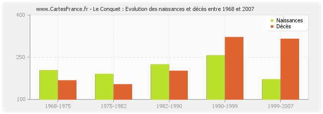 Le Conquet : Evolution des naissances et décès entre 1968 et 2007